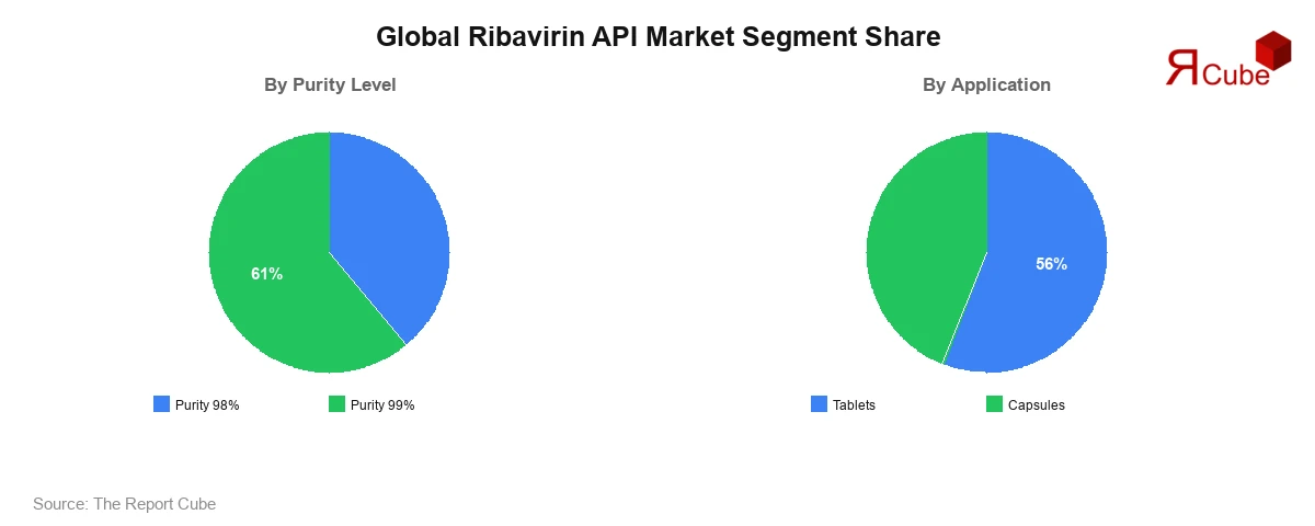 Global Ribavirin API Market Segment Share