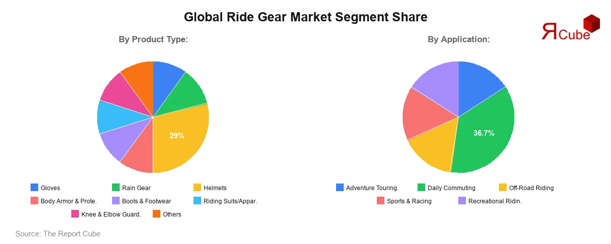 Ride Gear Market Segment Share Ride Gear Market Segment Share