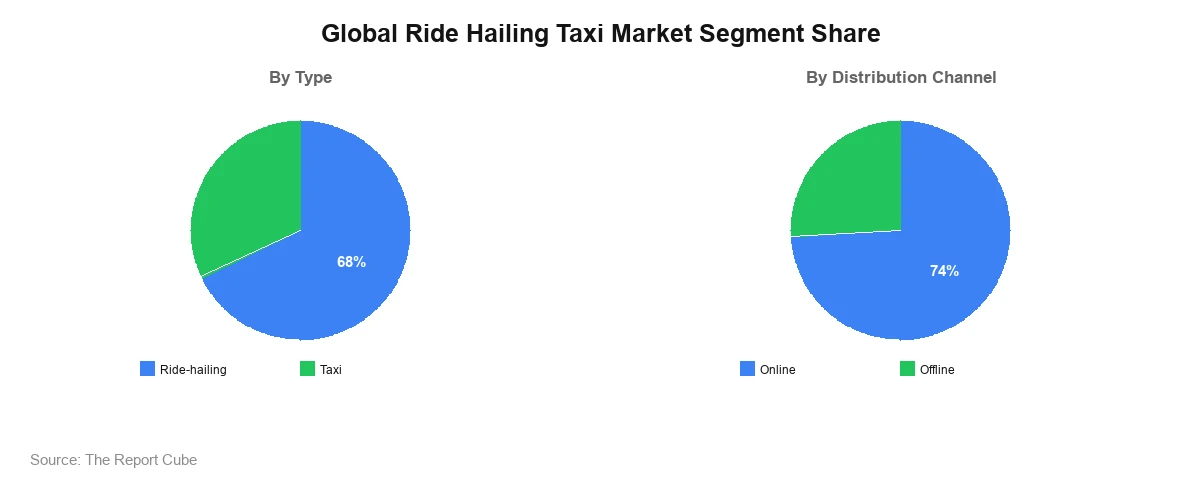 Global Ride Hailing Taxi Market Segment Global Ride Hailing Taxi Market Segment-wise Analysis
