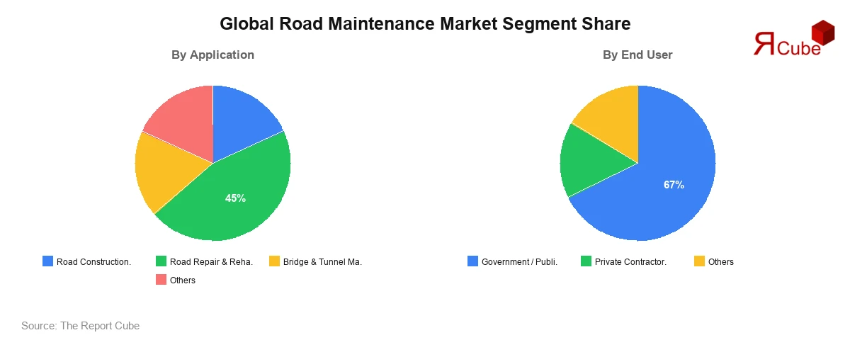 Global Road Maintenance Market Segment-wise Analysis