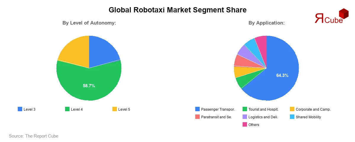 Robotaxi Market Segment Share