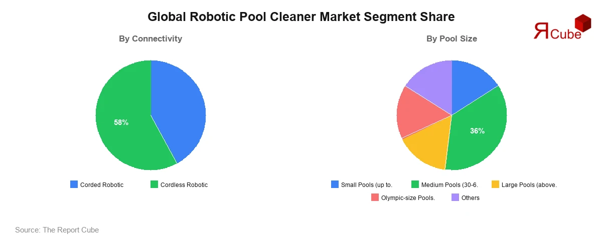 Global Robotic Pool Cleaner Market Segment Share Global Robotic Pool Cleaner Market Segment-wise Analysis