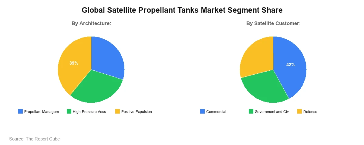 Satellite Propellant Tanks Market Segment Share Satellite Propellant Tanks Market Segment Share