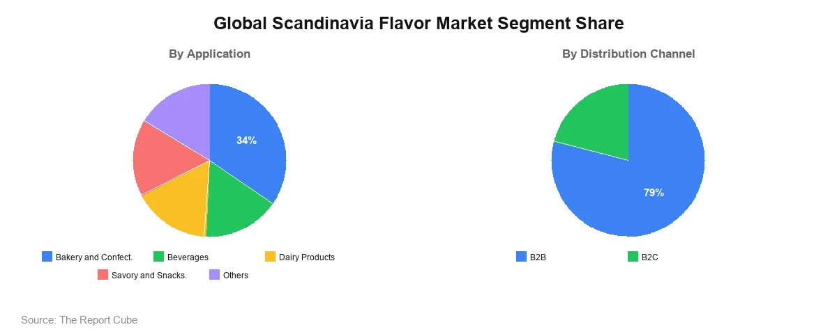Global Scandinavia Flavor Market Segment-wise Analysis