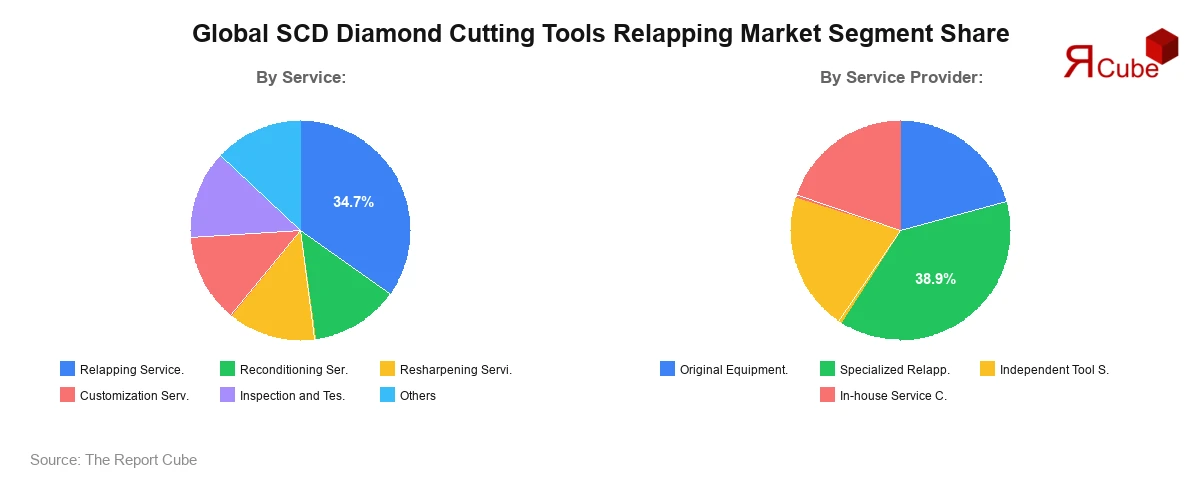 SCD Diamond Cutting Tools Relapping Market Segment Share SCD Diamond Cutting Tools Relapping Market Segment Share