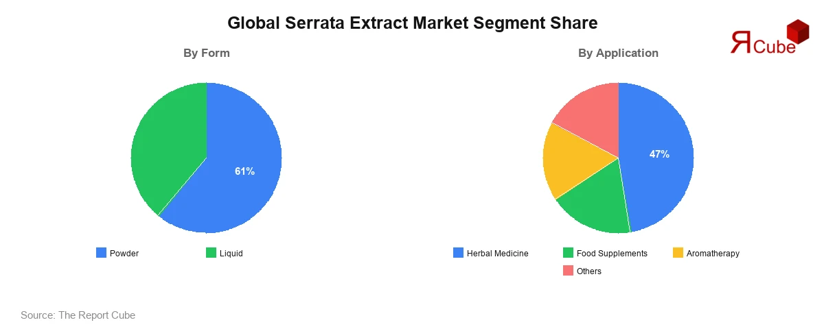 Serrata Extract Market Segment Share