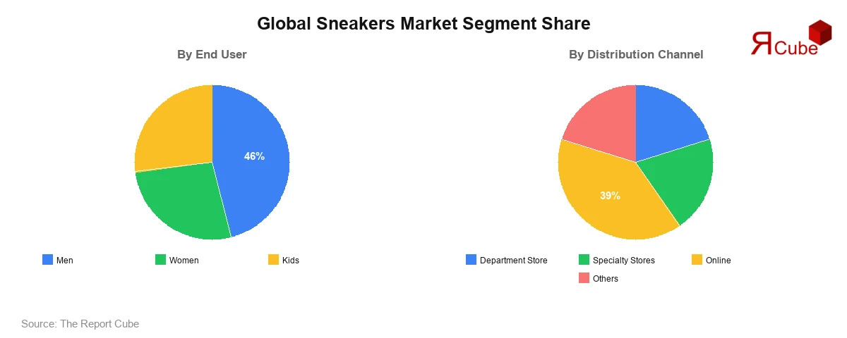Global Sneakers Market Segment Share Global Sneakers Market Segment-wise Analysis