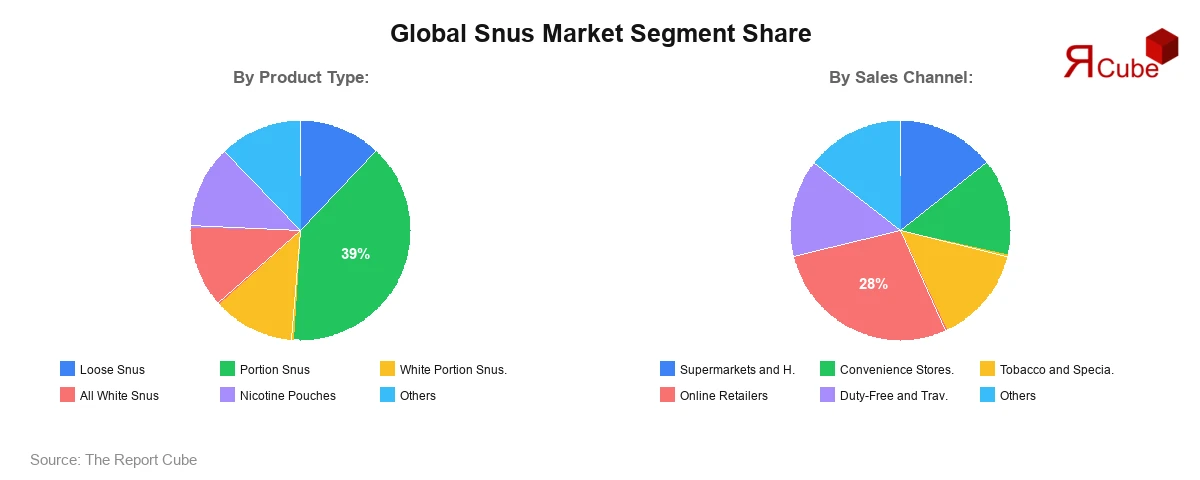 Snus Market Segment Share