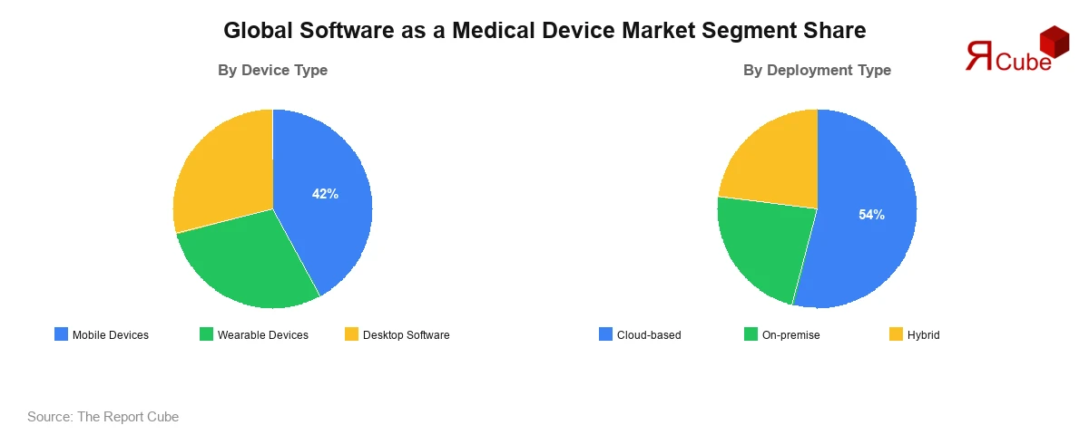Global Software as a Medical Device Market Segment-wise Analysis