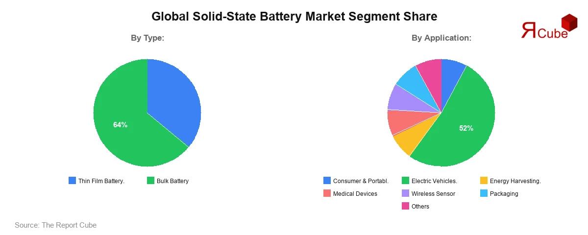 Solid-State Battery Market Segment Share