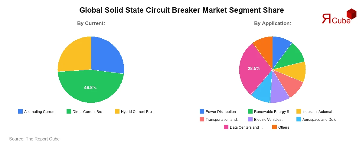 Solid State Circuit Breaker Market Segment Share