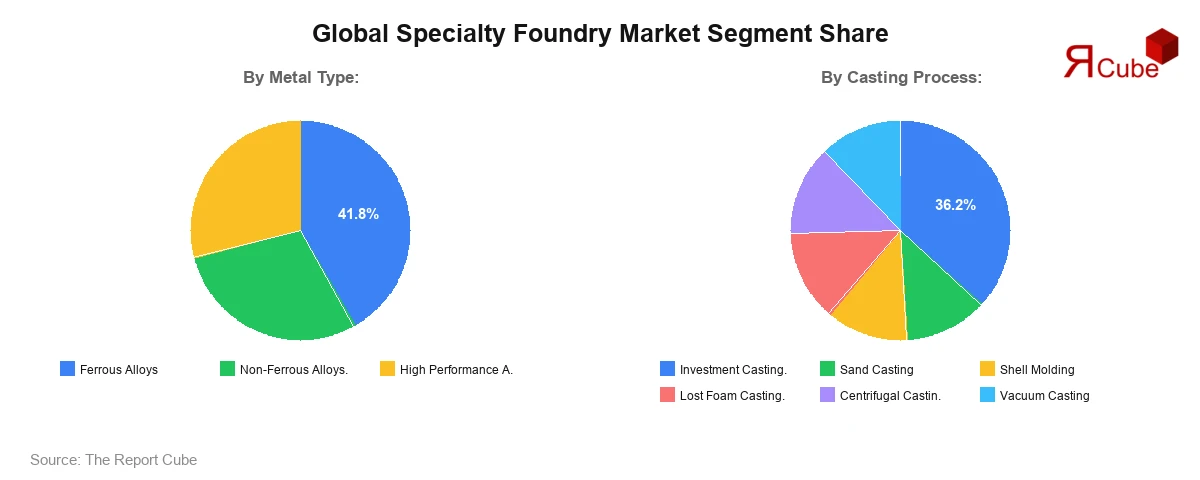 Specialty Foundry Market Segment Share