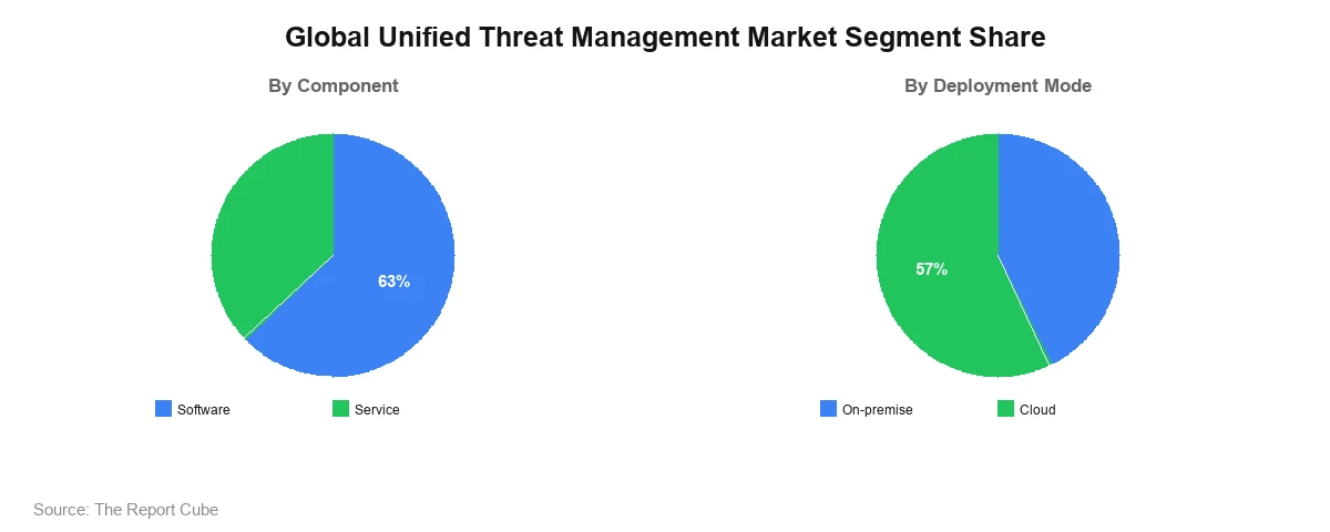 https://www.thereportcubes.com/uploadsnew/charts/global-unified-threat-management-market-segment-share-1.webp