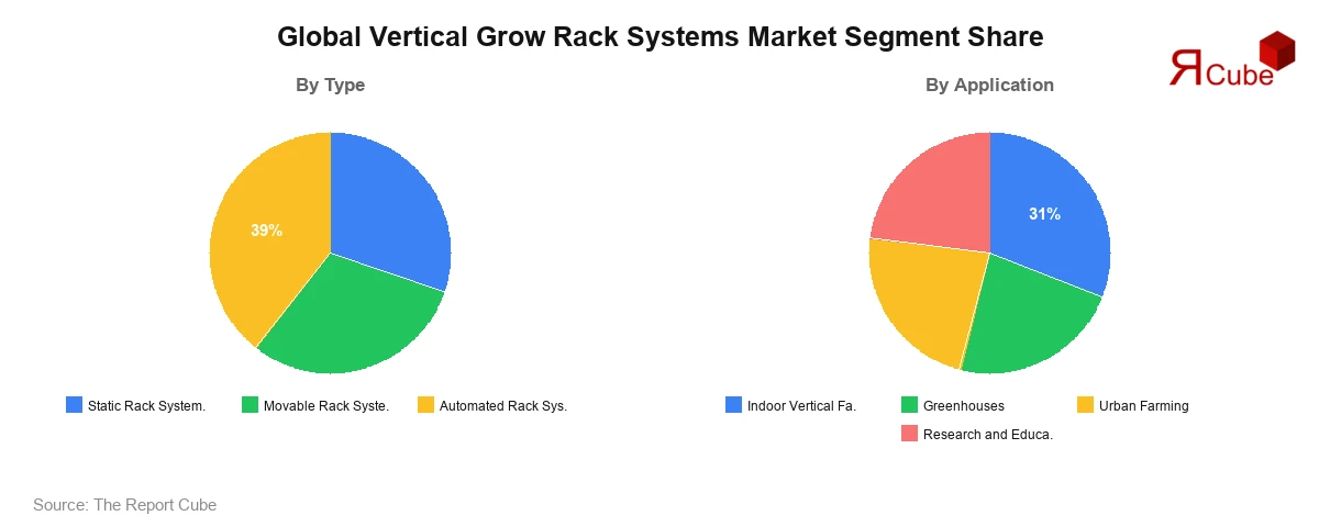 Vertical Grow Rack Systems Market Segment Share
