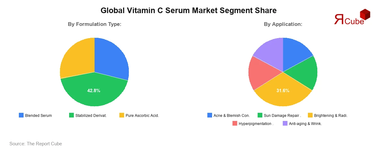Vitamin C Serum Market Segment Share Vitamin C Serum Market Segment Share