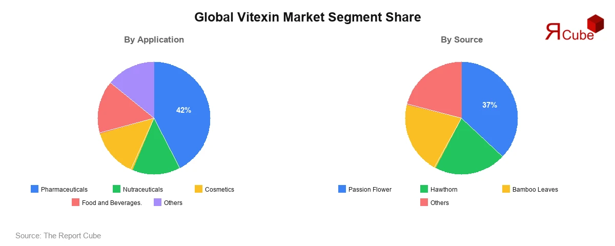 Vitexin Market Segment Share