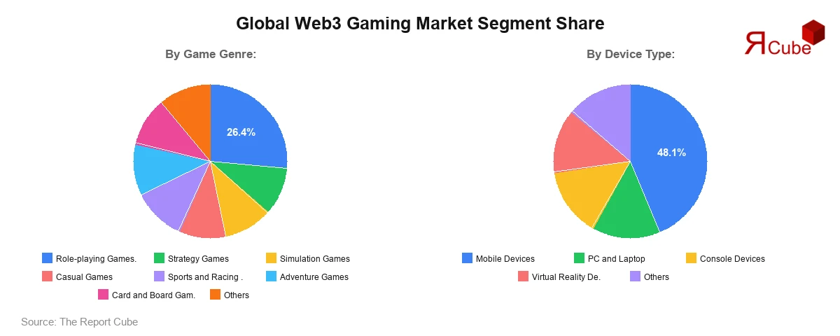 Web3 Gaming Market Segment Share Web3 Gaming Market Segment Share
