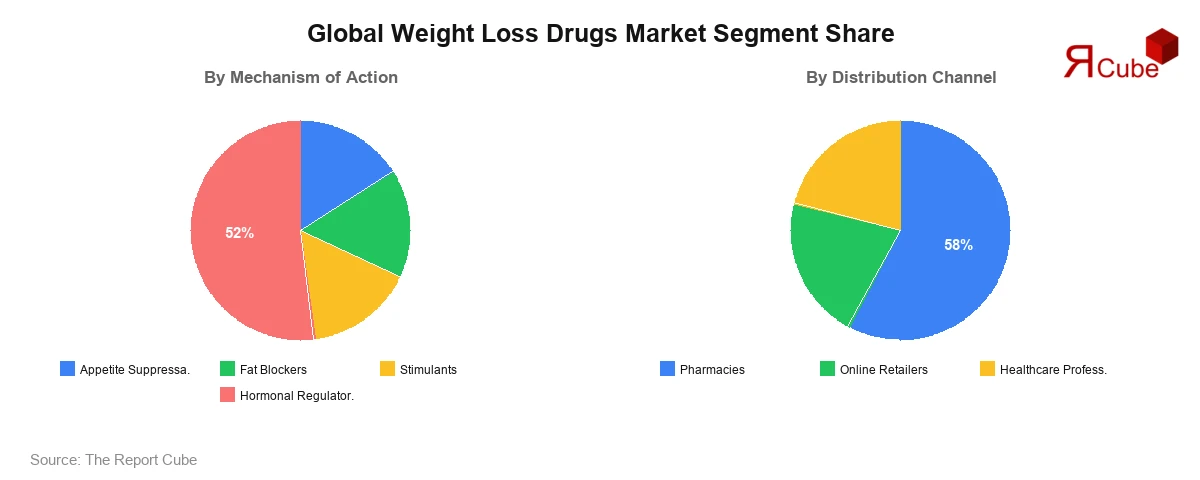 Global Weight Loss Drugs Market Segment Share Global Weight Loss Drugs Market Segment-wise Analysis