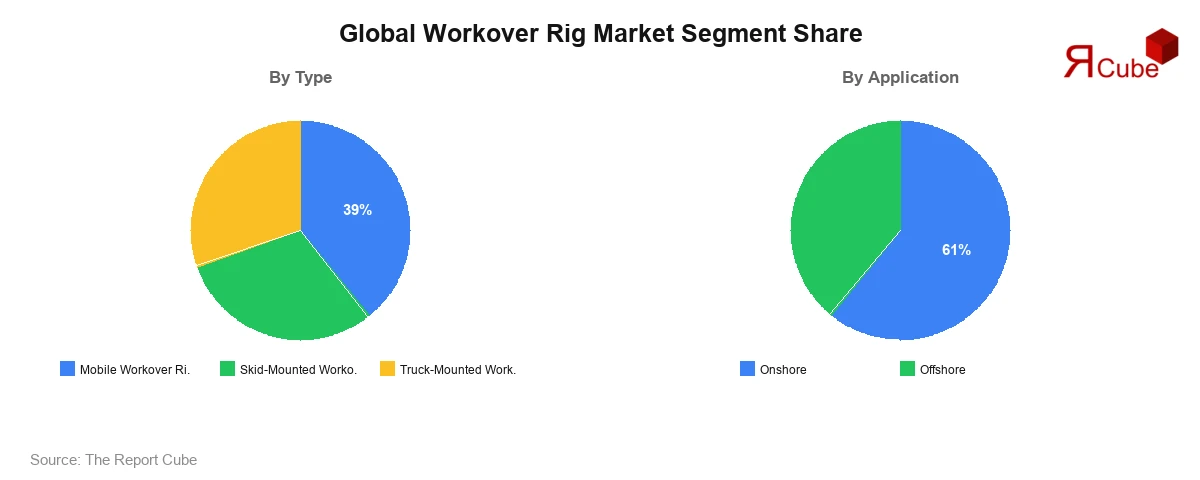 Global Workover Rig Market Segment Share Global Workover Rig Market Segment Analysis