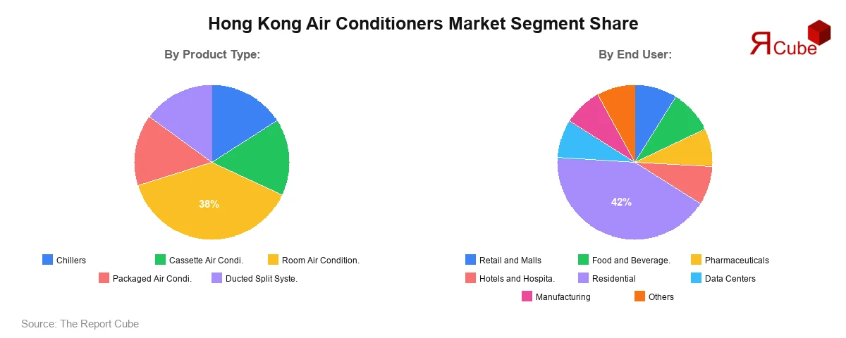 Hong Kong Air Conditioners Market Segment Share