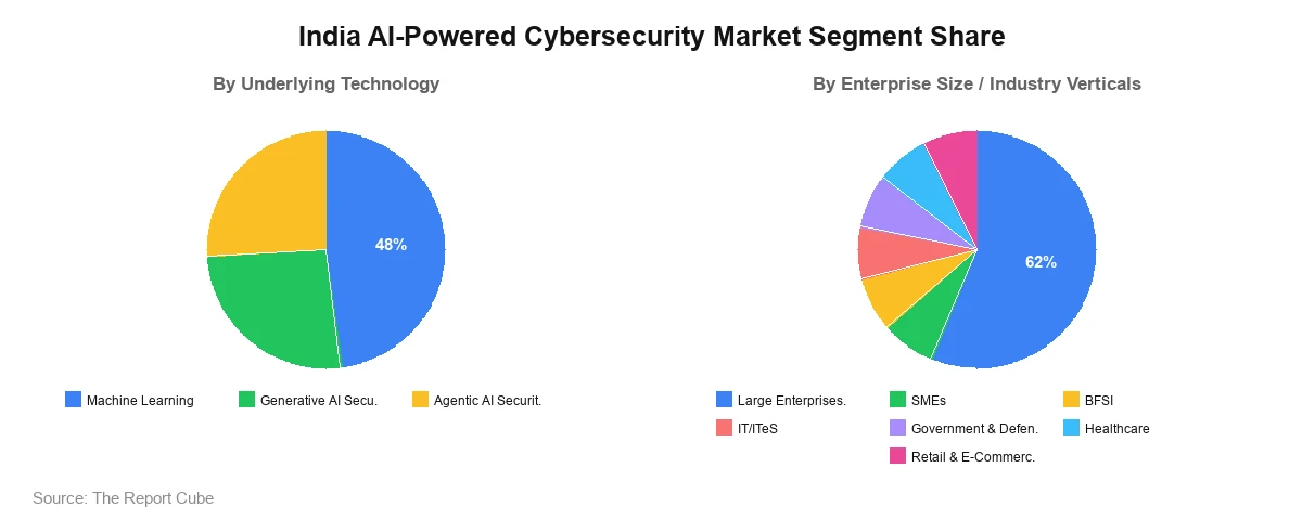 India AI-Powered Cybersecurity Market Segment Analysis
