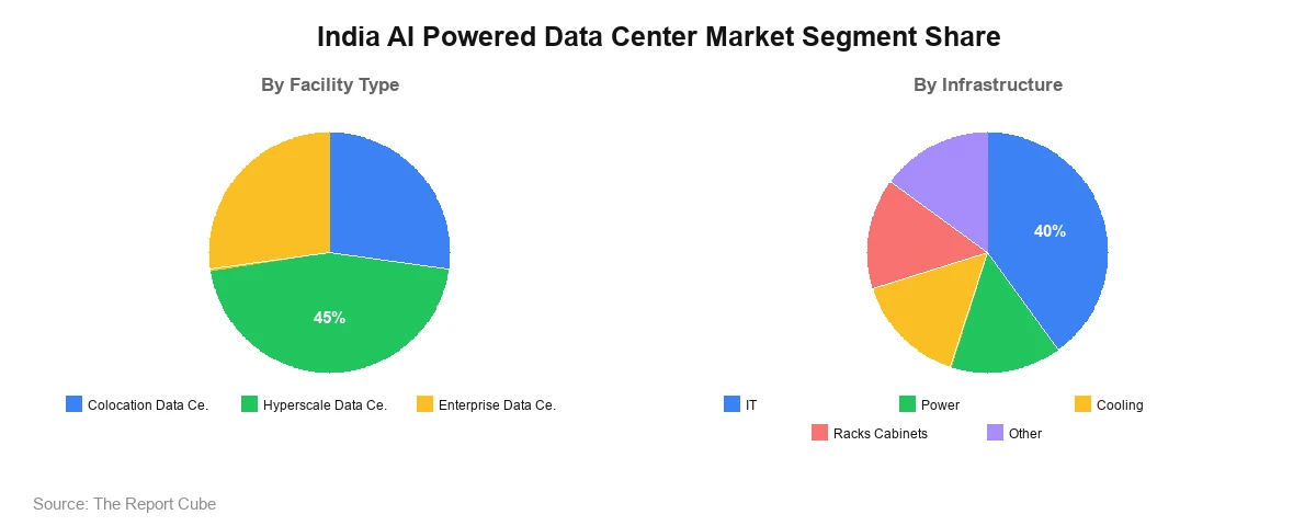 India AI Powered Data Center Market India AI Powered Data Center Market Segment Analysis