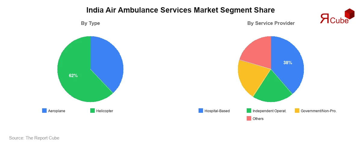 India Air Ambulance Services Market Segment Share India Air Ambulance Services Market Segment-wise Analysis