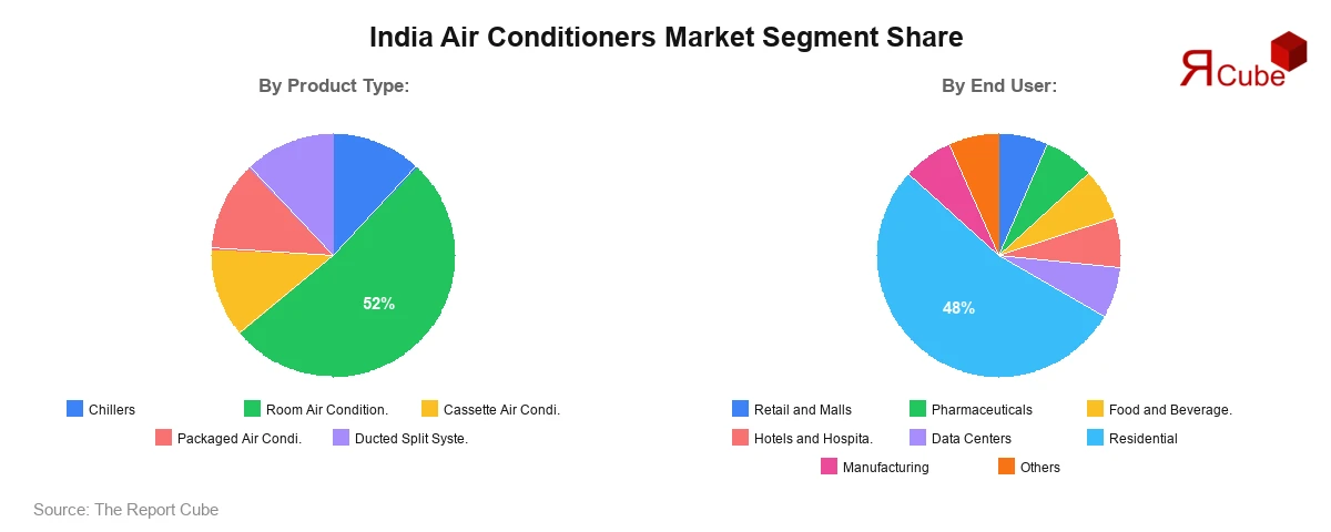 India Air Conditioners Market Segment Share
