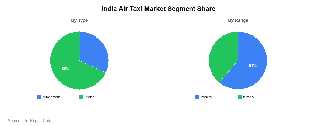 India Air Taxi Market Segment India Air Taxi Market Segment-wise Analysis