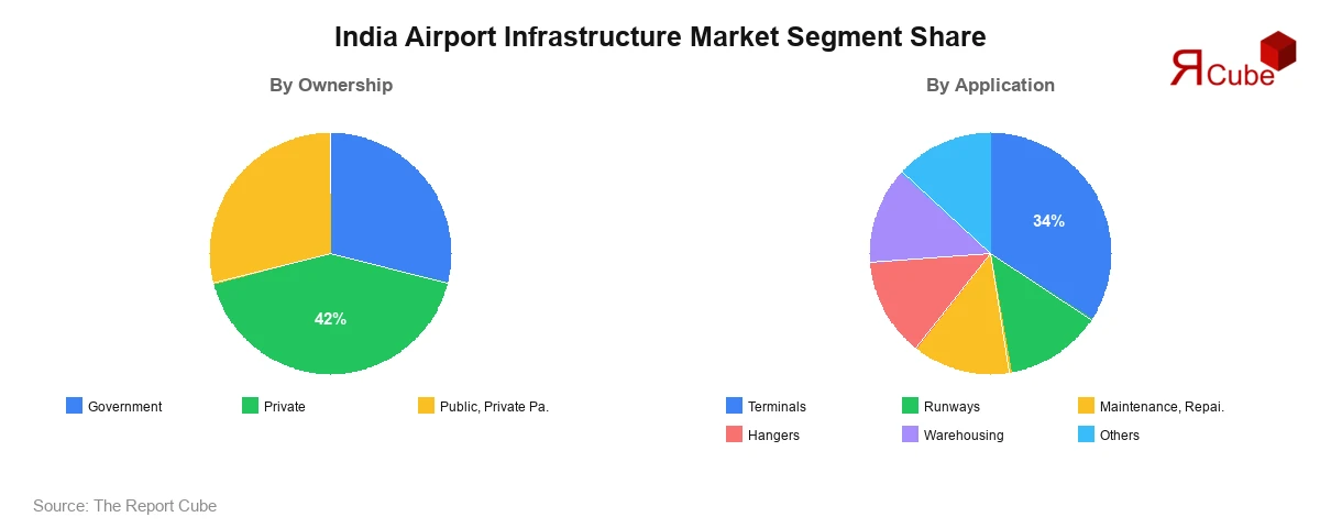 India Airport Infrastructure Market Segment, wise Analysis