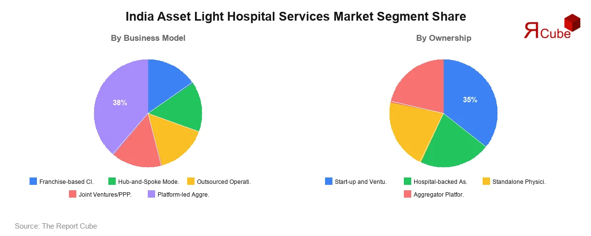 India Asset Light Hospital Services Market Segment Share India Asset Light Hospital Services Market Segment-wise Analysis