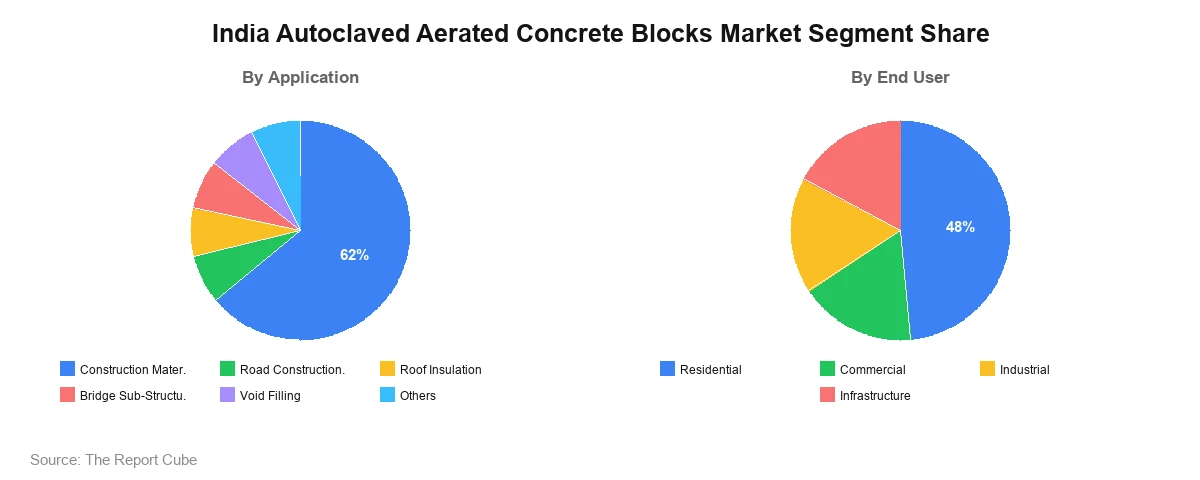 India Autoclaved Aerated Concrete Blocks Market Segment India Autoclaved Aerated Concrete Blocks Market Segment-wise Analysis
