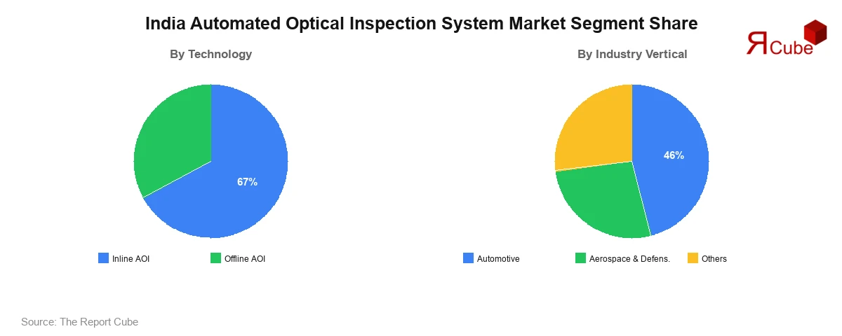 India Automated Optical Inspection System Market Segment Share India Automated Optical Inspection System Market Segment-wise Analysis