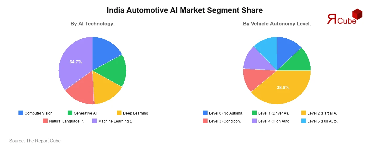 India Automotive AI Market Segment Share India Automotive AI Market Segment Share