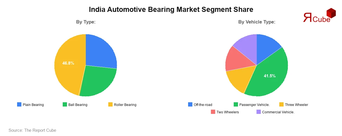 India Automotive Bearing Market Segment Share India Automotive Bearing Market Segment Share