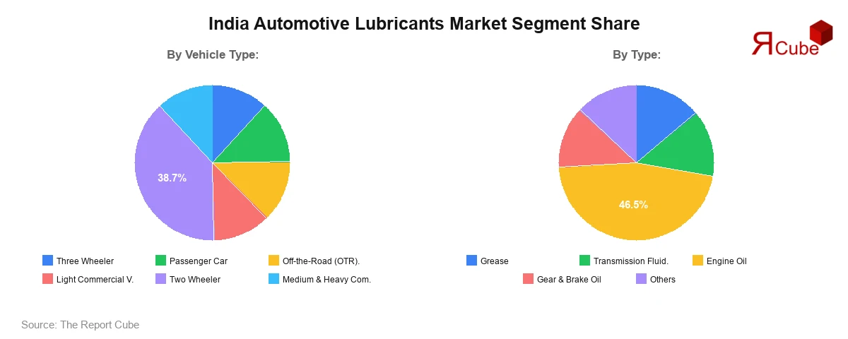 India Automotive Lubricants Market Segment Share India Automotive Lubricants Market Segment Share