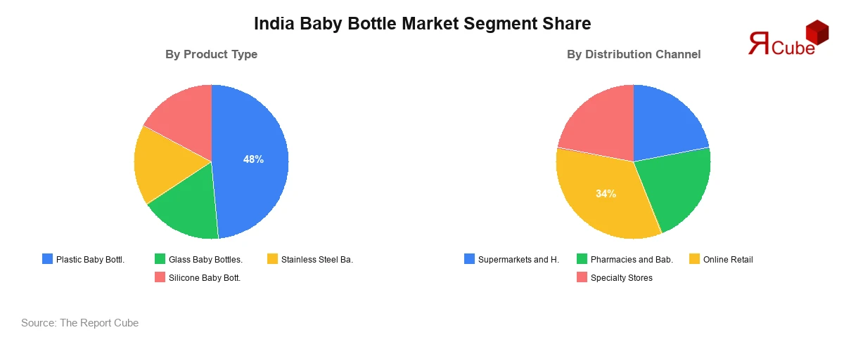India Baby Bottle Market Segment Share