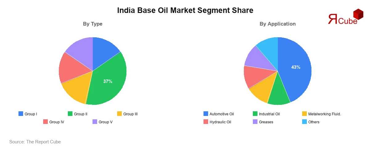 India Base Oil Market Segment Share India Base Oil Market Segment-wise Analysis