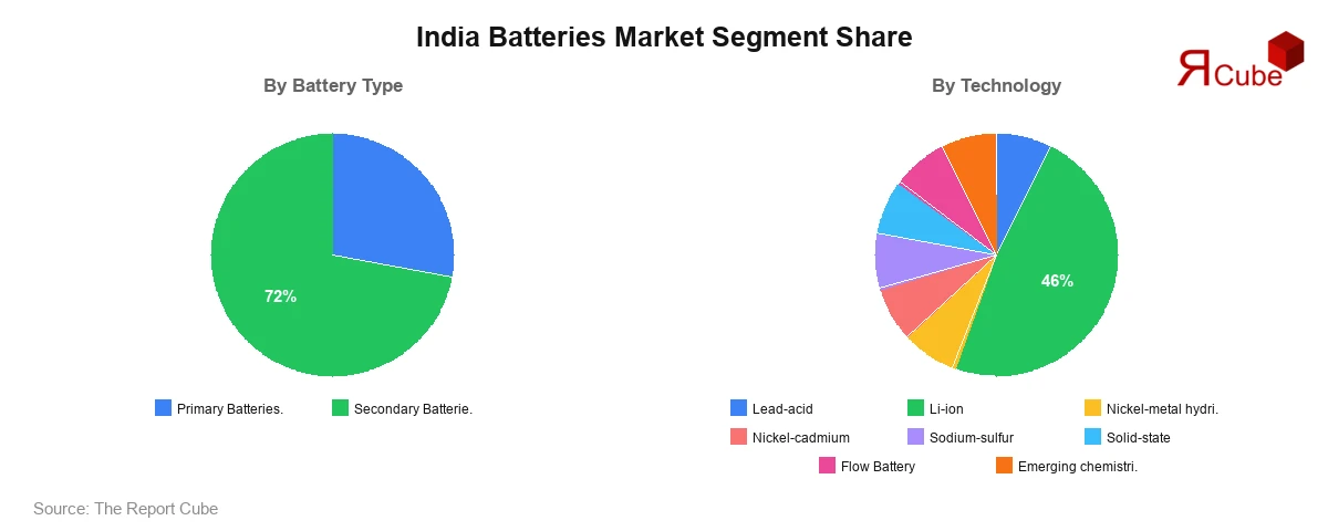 India Batteries Market Segment Share India Batteries Market Segment-wise Analysis
