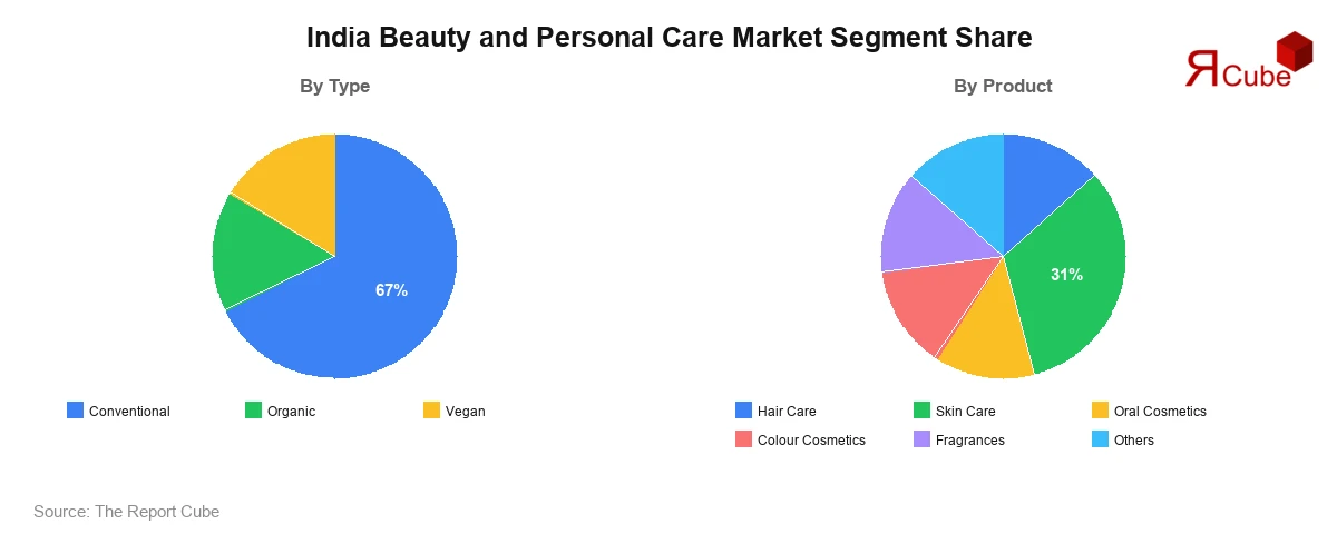 India Beauty and Personal Care Market Segment Size India Beauty and Personal Care Market Segment-wise Analysis