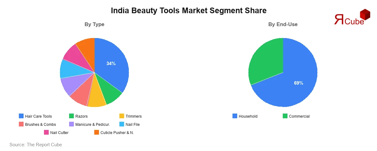 India Beauty Tools Market Segment-wise Analysis