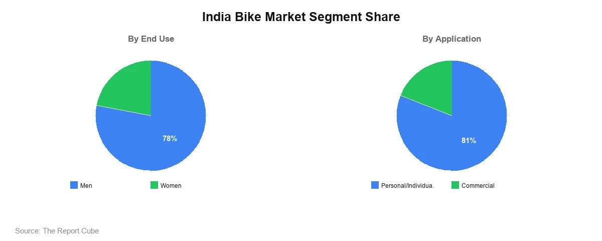 India Bike Market Segment India Bike Market Segment-wise Analysis