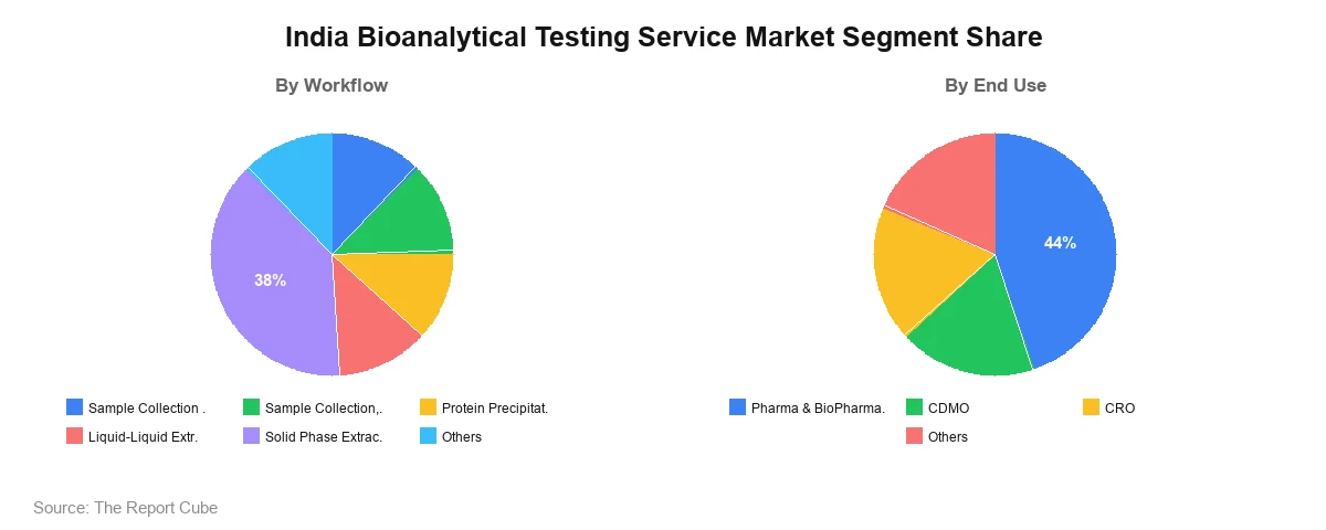 India Bioanalytical Testing Service Market Segment India Bioanalytical Testing Service Market Segment-wise Analysis