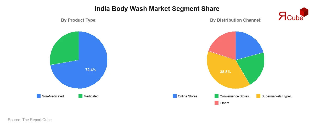 India Body Wash Market Segment Share India Body Wash Market Segment Share