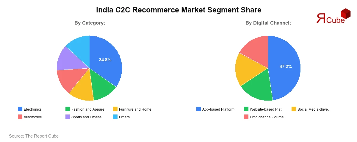 India C2C Recommerce Market Segment Share
