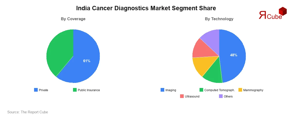 India Cancer Diagnostics Market Segment-wise Analysis