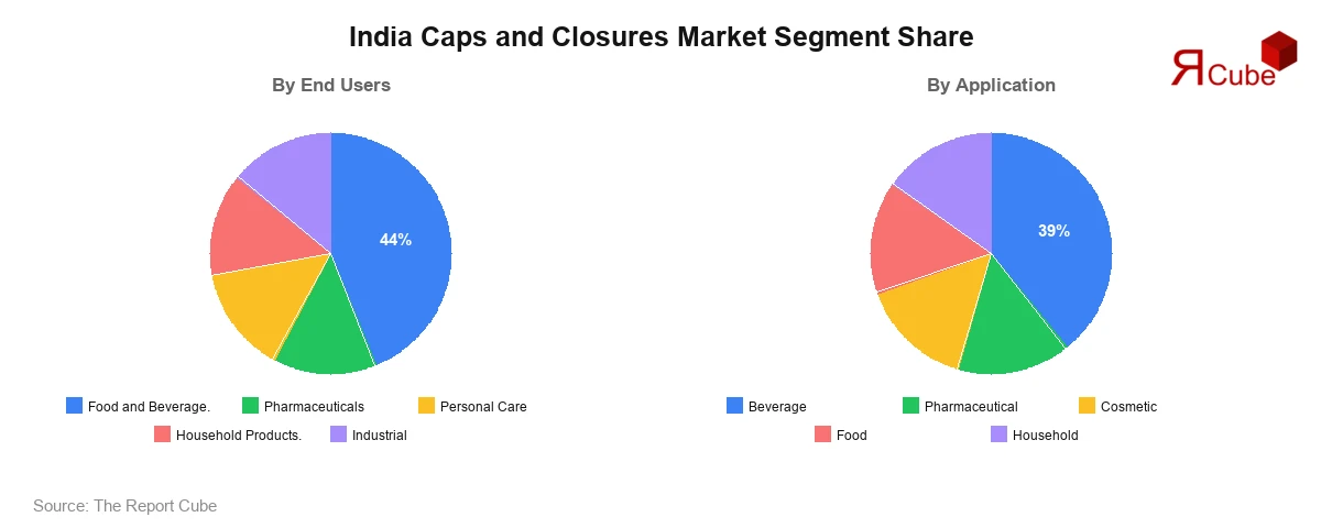 India Caps and Closures Market Segment-wise Analysis