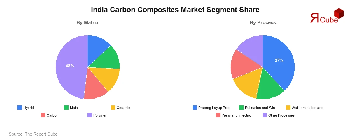 India Carbon Composites Market Segment-wise Analysis