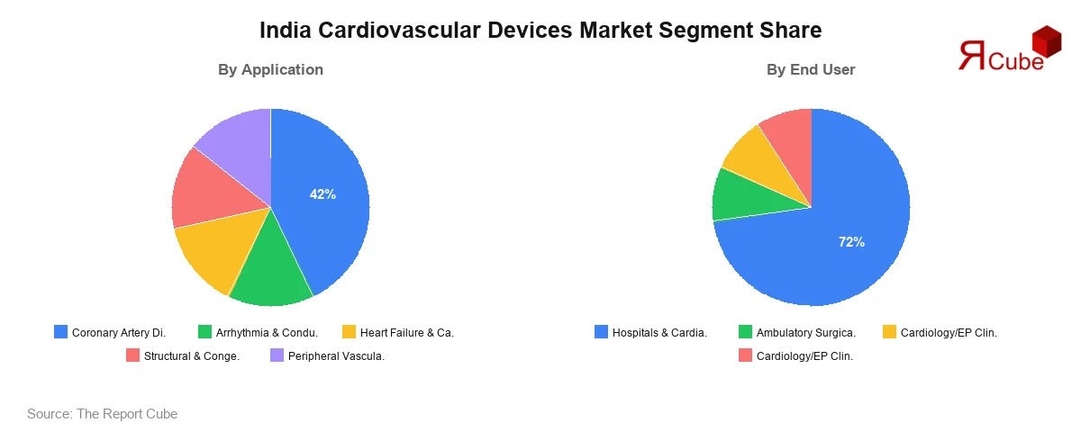 India Cardiovascular Devices Market Segment-wise Analysis