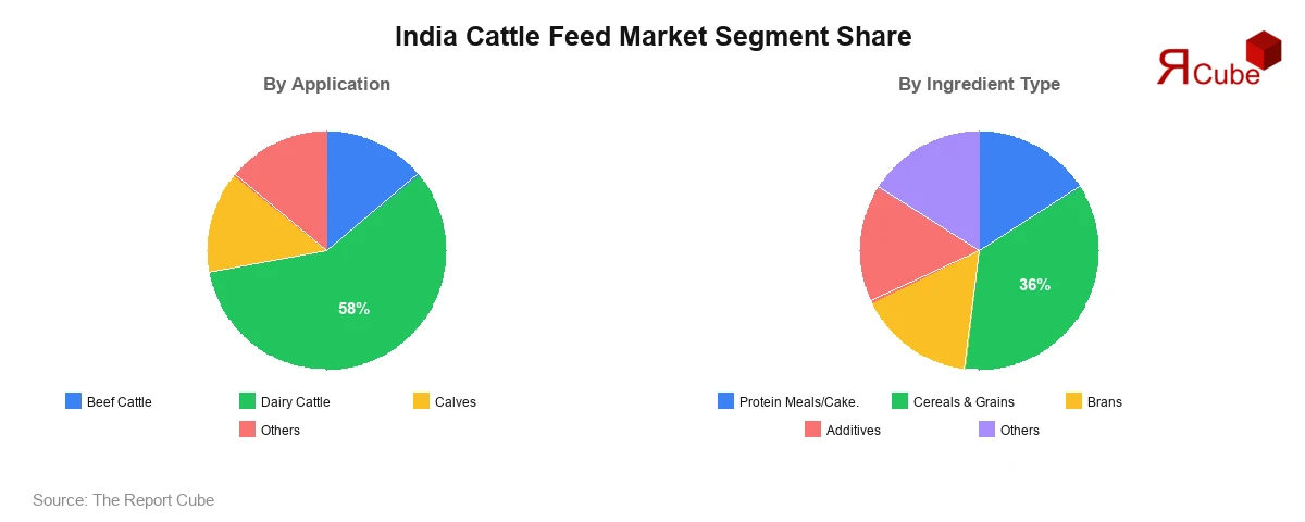India Cattle Feed Market Segment-wise Analysis